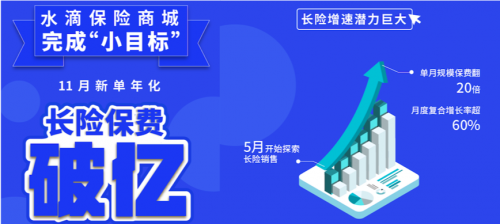 水滴保险商城长险规模保费过亿，严选好保险用户更信赖