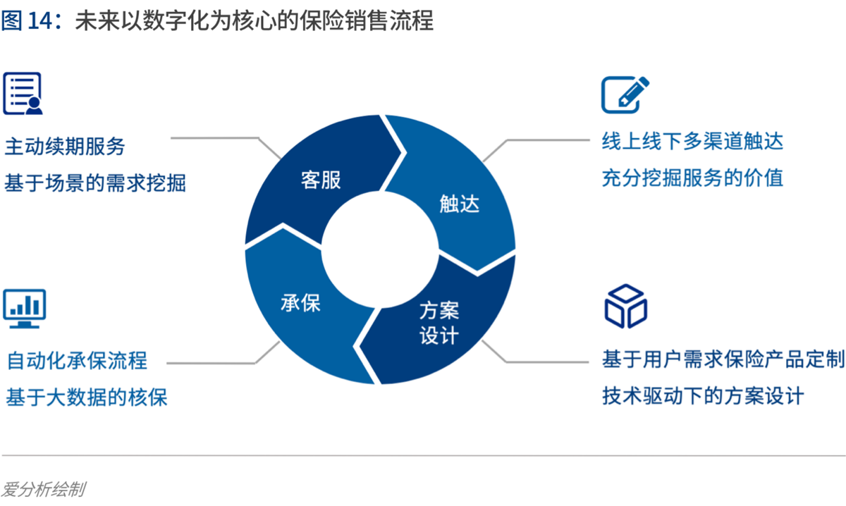2020年代：数字保险生态崛起 | 爱分析报告-爱分析ifenxi