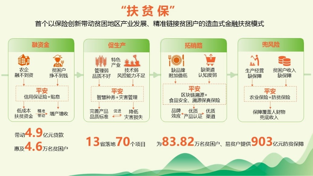 解码平安产险扶贫保：“输血+造血+活血+补血”