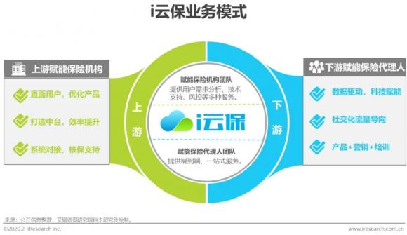 i云保：加速保险数字化转型 互联网保险获客平台迎风口