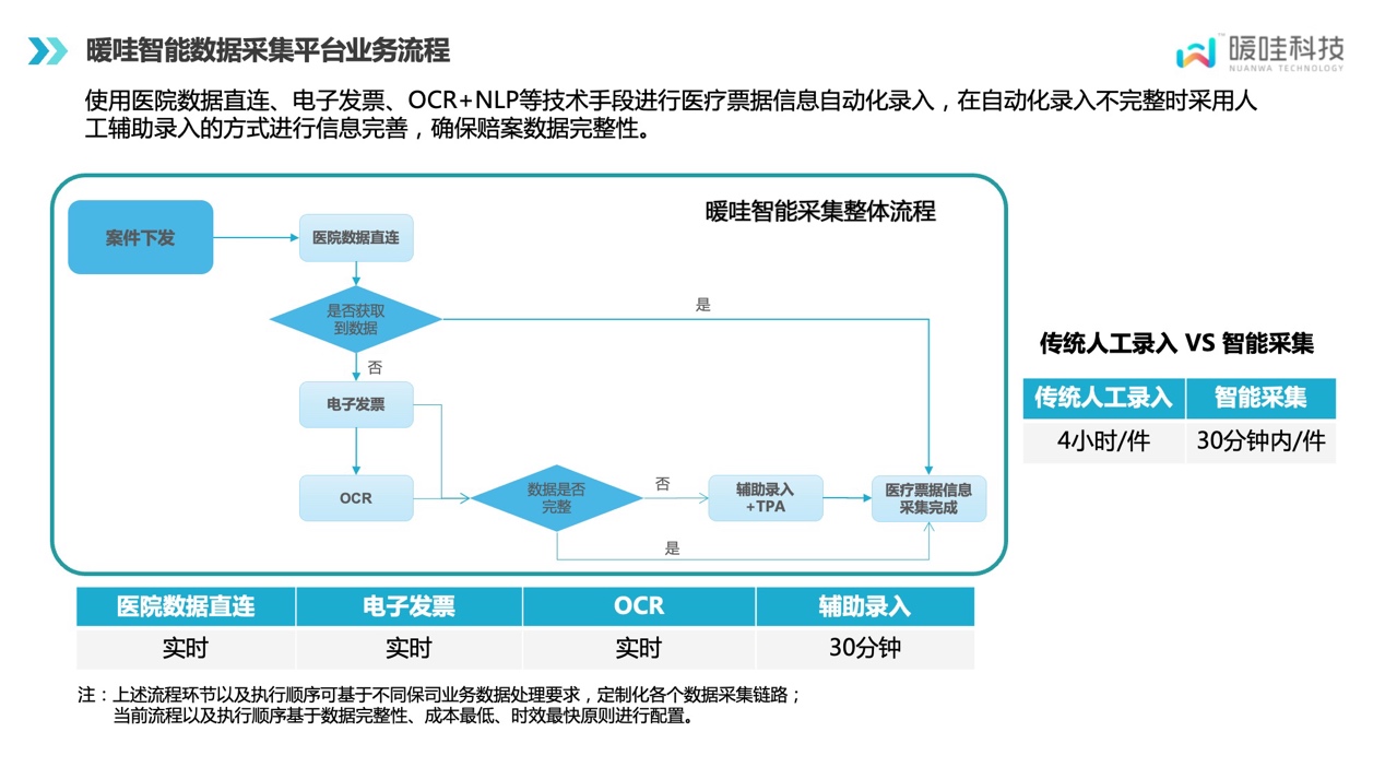 暖哇智能采集平台 提升传统理赔录入时效8倍